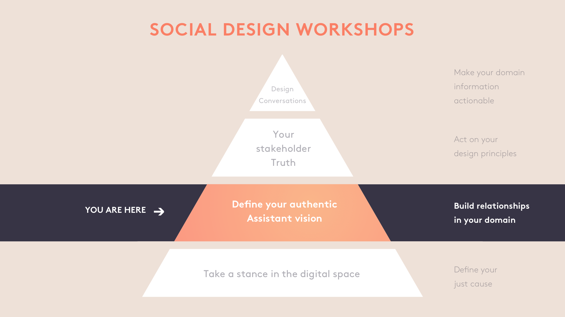 7-three pillar of Social design